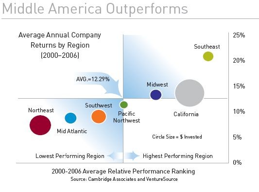 Angel Investors Do Make Money Data Shows Returns Overall