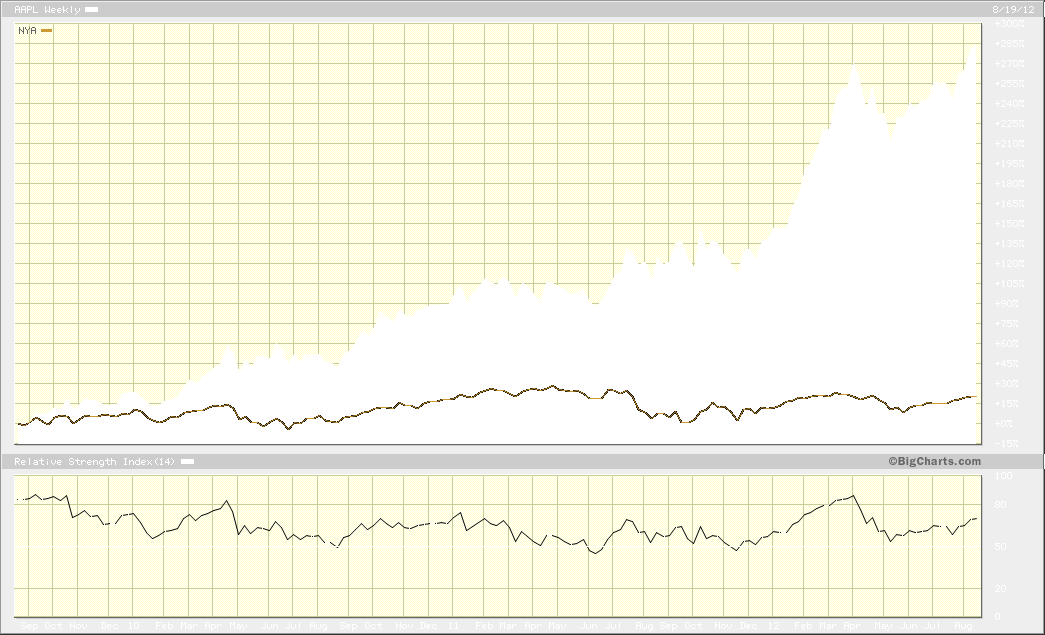 Apple car rumors rev up stock price to new high AAPL