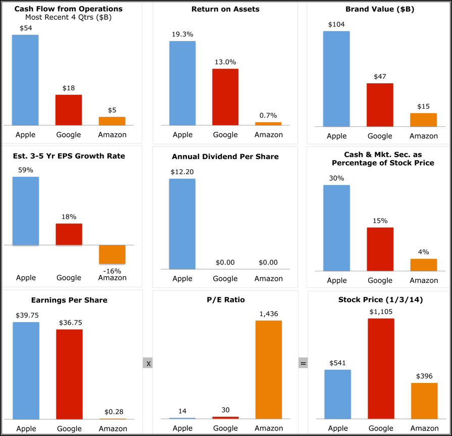 Apple s Intrinsic Value And The Market s Irrational Valuation Apple Inc (NASDAQ AAPL) Apple s Intrinsic Value And The Market s Irrational Valuation Apple Inc (NASDAQ AAPL)