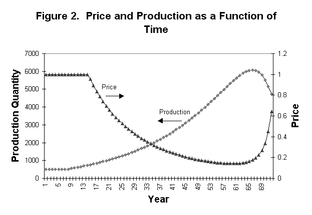 Application Of Hotelling Rule For Analysing Utilisation Pattern Of Application Of Hotelling Rule For Analysing Utilisation Pattern Of