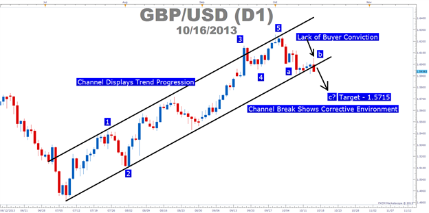 Applying Elliott Wave Analysis to Everyday Trading Action Forex