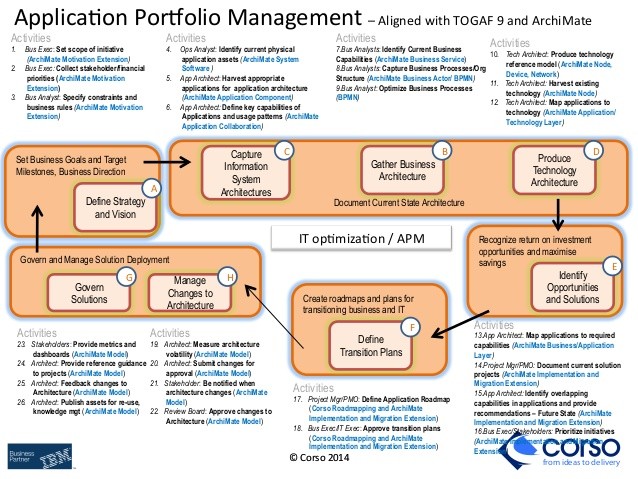 Applying Portfolio Management as a Business Map