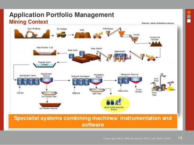 Applying Portfolio Management as a Business Map