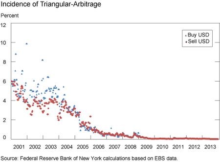 Arbitrage Opportunity in the Foreign Exchange Market