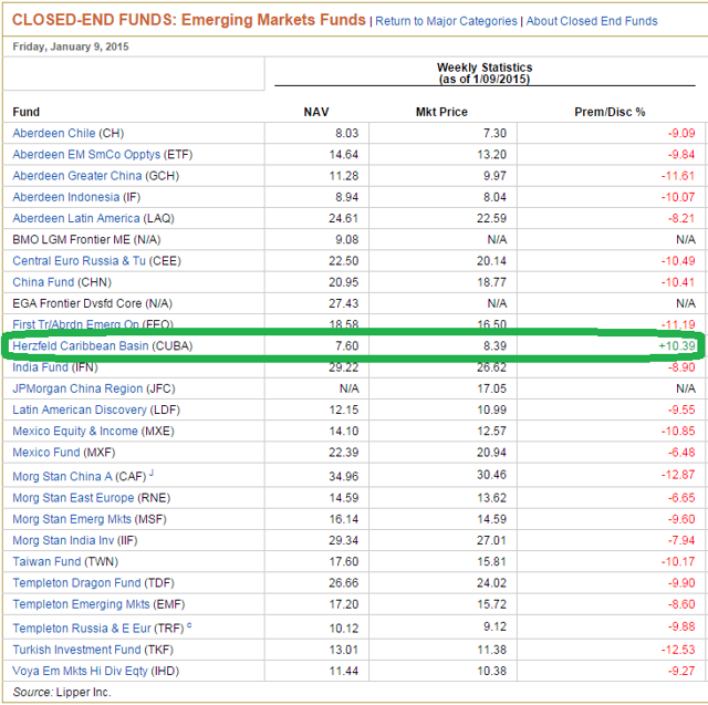 Arbitraging 20% As An Exuberant Closed End Fund Returns To Normalcy Herzfeld Caribbean Basin Fund Arbitraging 20% As An Exuberant Closed End Fund Returns To Normalcy Herzfeld Caribbean Basin Fund