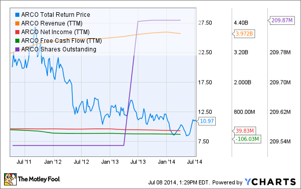 Arcos Dorados (Nasdaq ARCO) is Now a Bargain