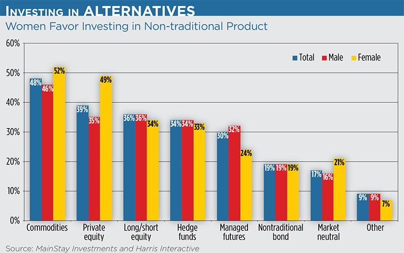 Investment Styles Of Men Versus Women