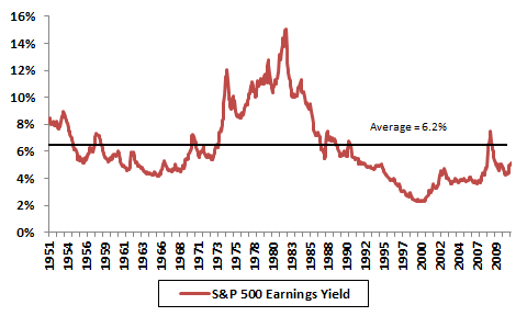 Are Bonds Better Than Stocks Right Now