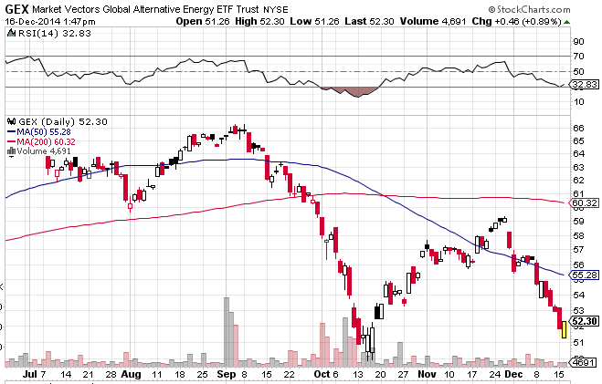 Are Energy and Technology ETFs Cheap