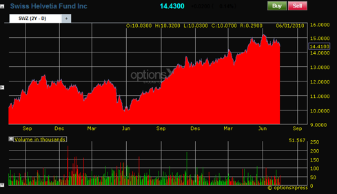 Are ETFs and CEFs Good Income Investments