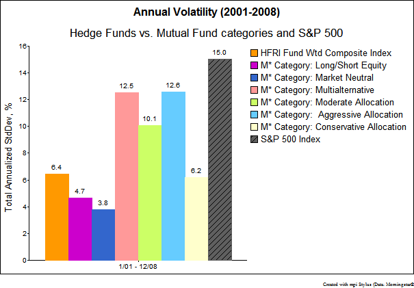 Are Hedge Funds Worth the Risk