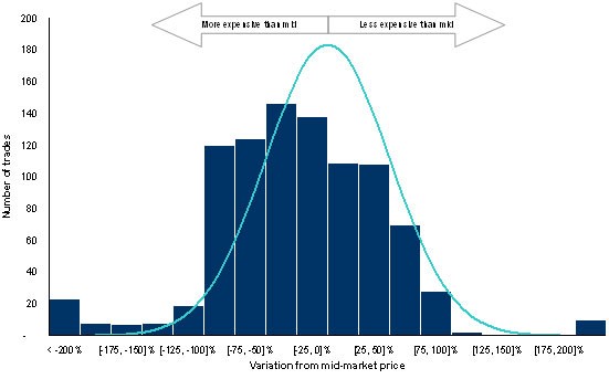 Are Investors Paying too Much for Investment Services