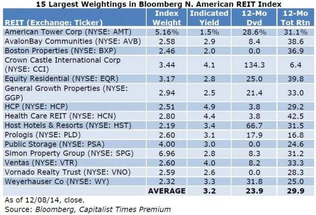 Are Real Estate ETF Yields Still a Bargain