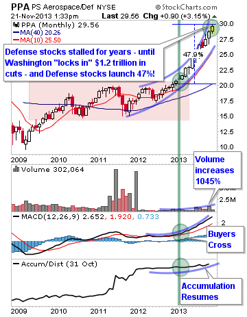 Are These Lagging ETFs Ready To Take Off