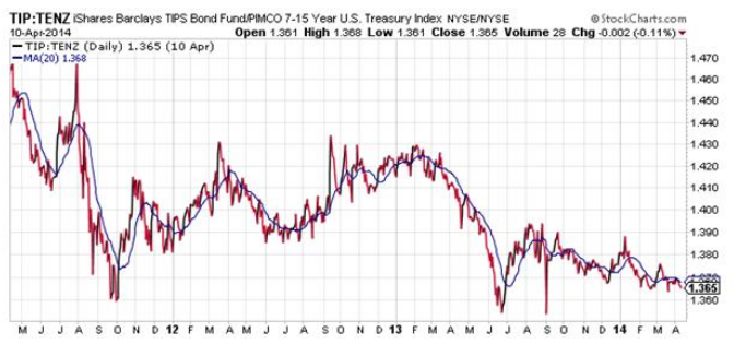 Are Treasury ETFs RiskFree