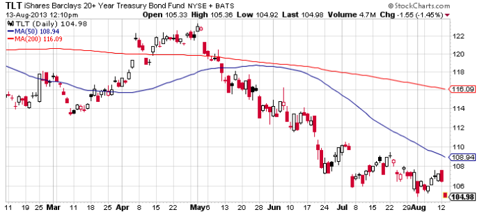 Are Treasury ETFs RiskFree