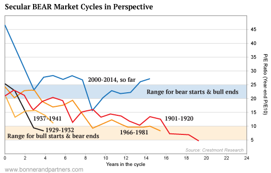 Are We In a Secular Bear Market