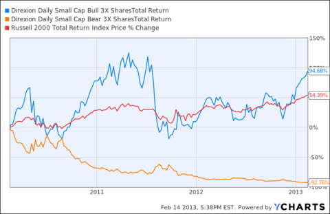 Short leveraged