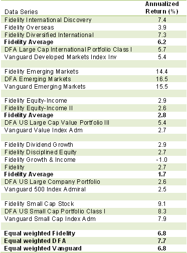 Are you paying for underperformance CBS News