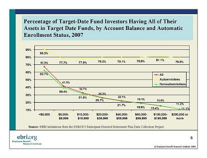 Are Your 401(K) Plan’s Target Date Funds On Target Employment and HR Are Your 401(K) Plan’s Target Date Funds On Target Employment and HR