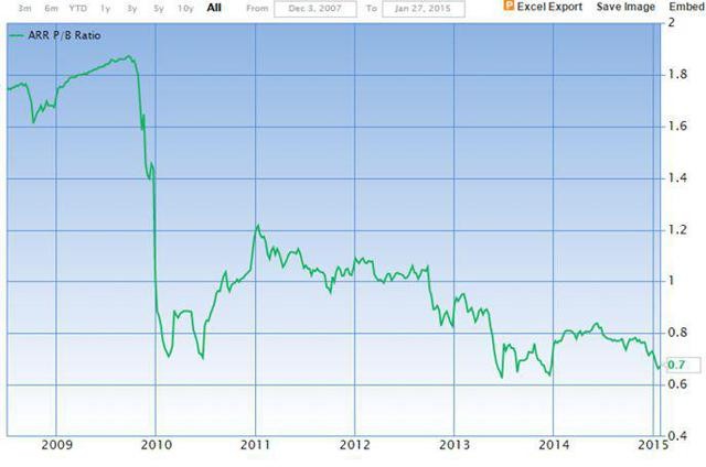 ARMOUR Needs To Quit Defensive Approach ARMOUR Residential REIT Inc (NYSE ARR)