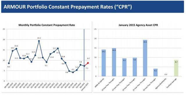 ARMOUR Needs To Quit Defensive Approach ARMOUR Residential REIT Inc (NYSE ARR)