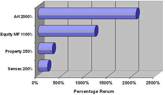 Art of investment