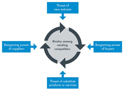 Porters Five Forces Model of Competition