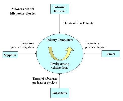 Using Porter s Five Forces to Lock In LongTerm Profits