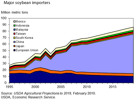 As China And India Grow So Do Corn and Soybean Exports from the U S