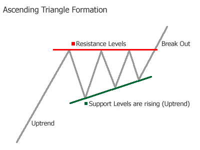 Ascending Triangle Chart Pattern