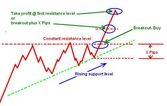 Ascending Triangle Chart Pattern