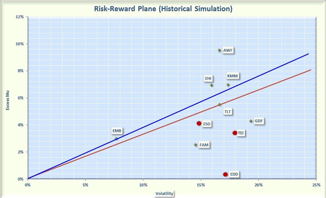 Analysis of Risk versus Reward for high yield closed end funds Analysis of Risk versus Reward for high yield closed end funds