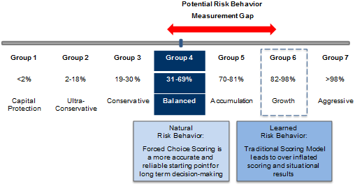 Assessing Risk Tolerance