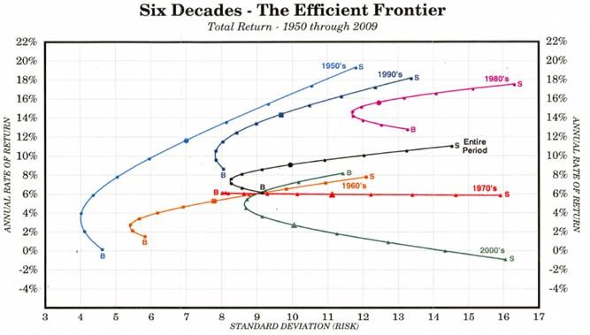 Asset Allocation and the Efficient Frontier