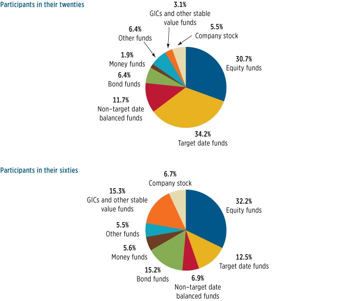 Asset Allocation – How To Allocate Your 401(k) and Other Retirement Assets Asset Allocation – How To Allocate Your 401(k) and Other Retirement Assets