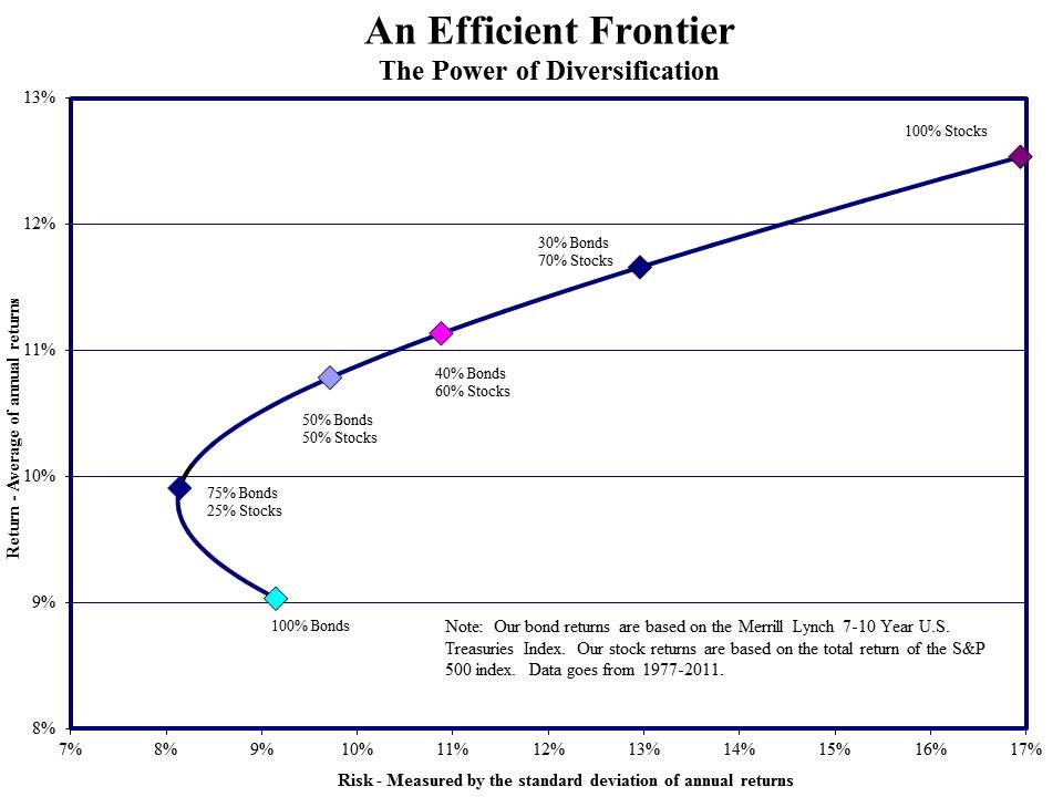 Risk Return in Modern Portfolio Theory