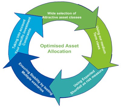 Using Dynamic Asset Allocation to Boost Returns