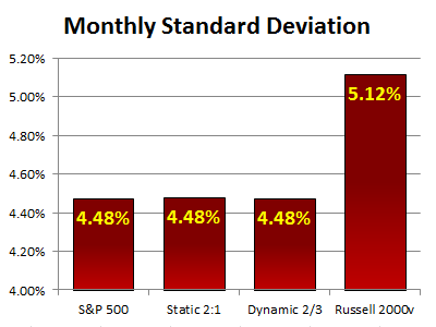 Asset Allocation Is Yours Static or Dynamic