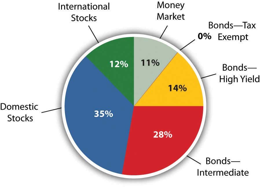 A Better Way To Do Asset Allocation