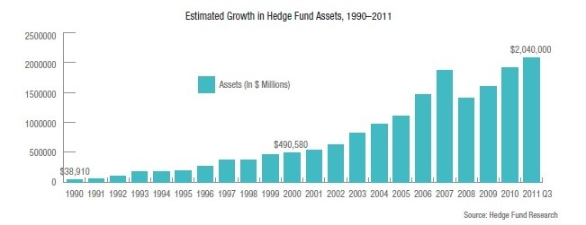 Asset management Hedge funds