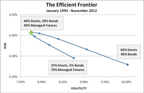 What are Managed Futures