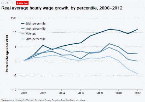 Aughts were a lost decade for workers