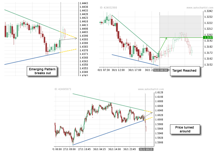 Autochartist Support Overview of Pattern Types