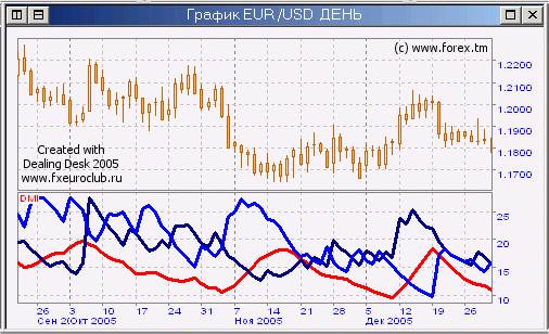 Average Directional Index Indicator