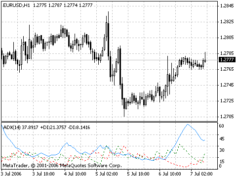 Average directional index