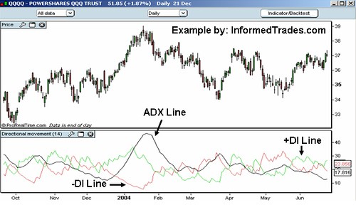 Average directional index