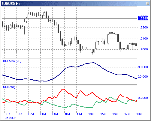 ADX Indicator Average Directional Movement Index