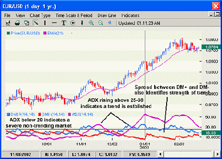 Average Directional Movement Index (ADX) Report