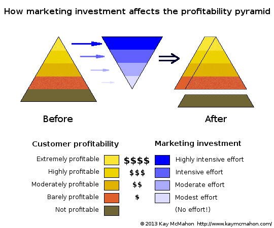 Avoid Losing Your Customers Or Margin With The Right Marketing Spend